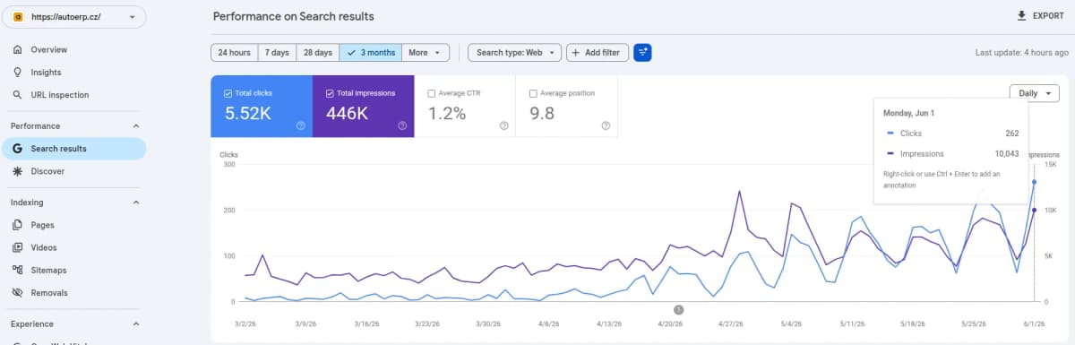Google Search Console - výkon projektu AutoERP.cz za 3 mesiace: 5,52 tis. preklikov a 446 tis. zobrazení
