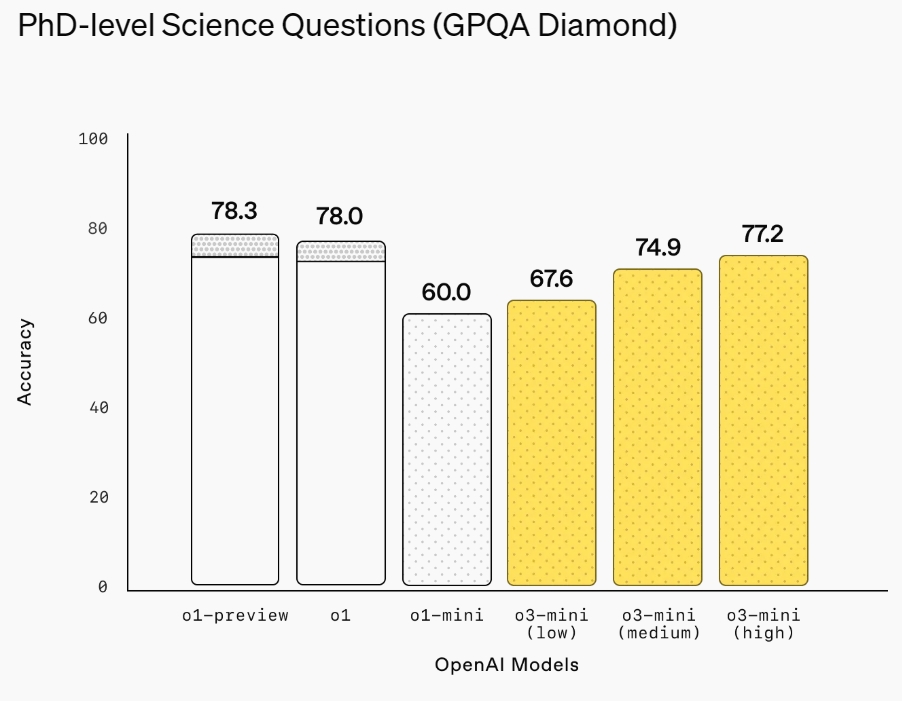 O3-mini: Programming with OpenAI