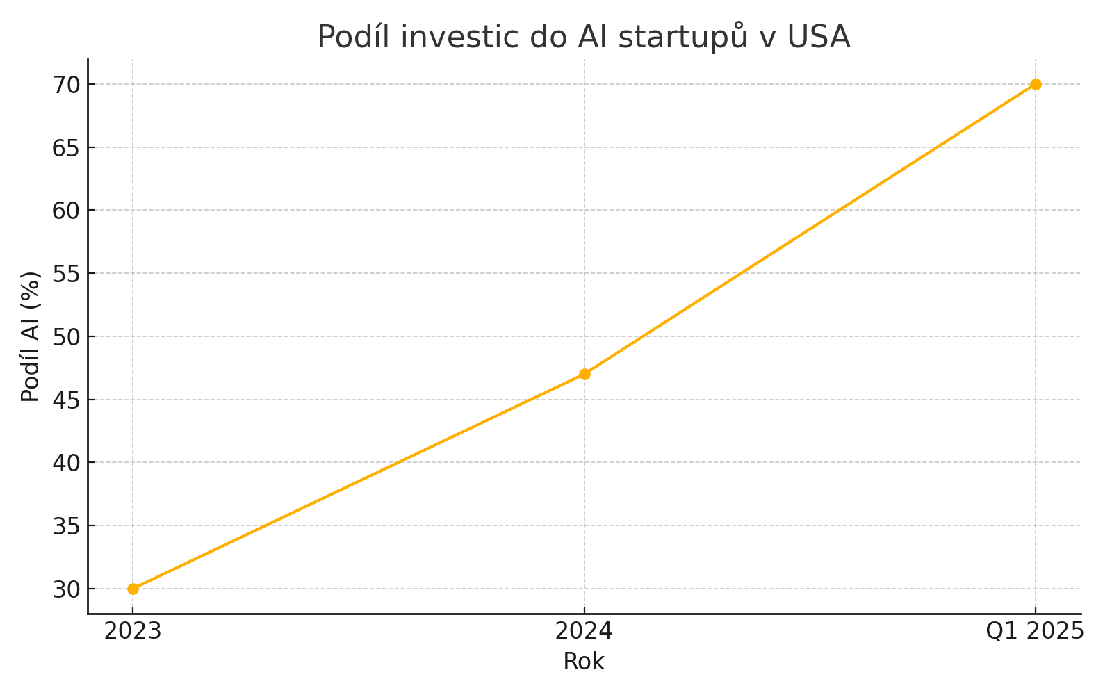 Investiční boom v AI pokračuje: Startupy v USA přitáhly nejvíce kapitálu od roku 2021