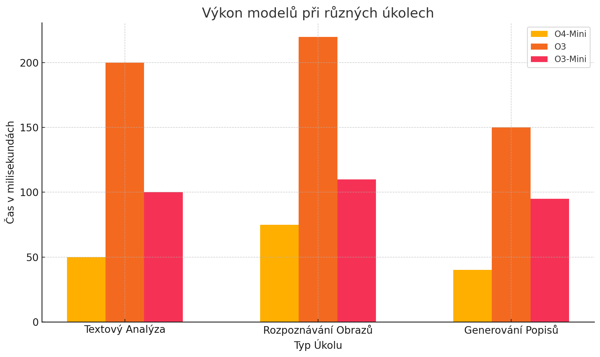 OpenAI O4-Mini: rozpoznávání obrazů a počítačové vidění
