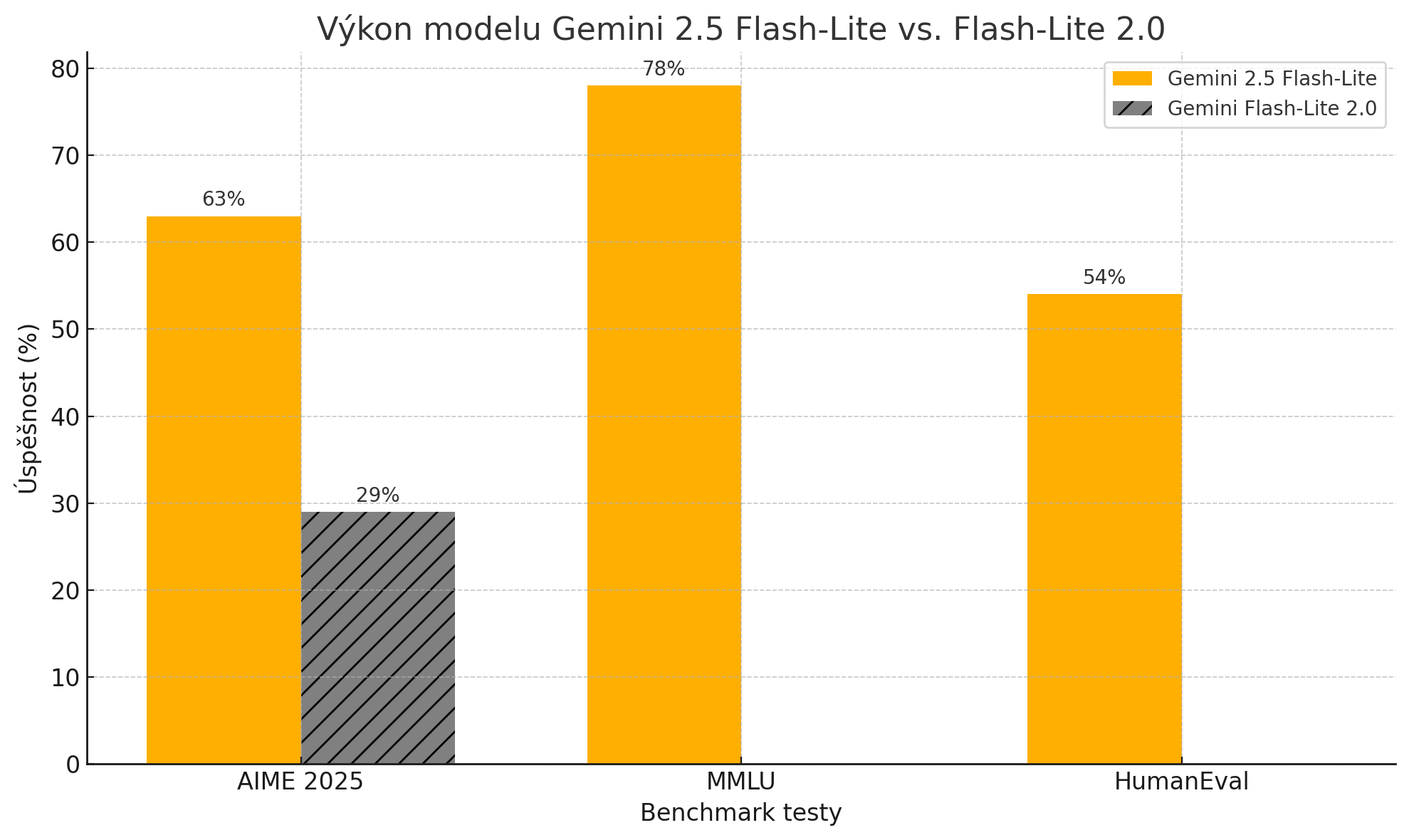Flash-Lite vs Pro und wie sie die Entwicklung mit Vibe Coding transformieren