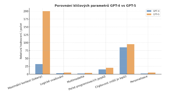 GPT-5